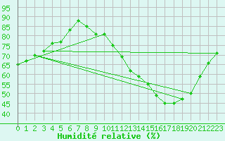 Courbe de l'humidit relative pour Le Bourget (93)