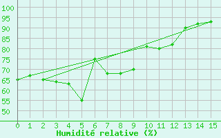 Courbe de l'humidit relative pour Liergues (69)