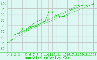 Courbe de l'humidit relative pour Charleroi (Be)