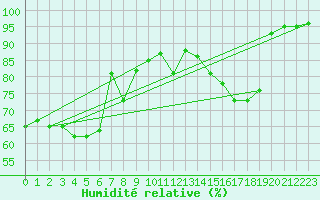 Courbe de l'humidit relative pour Lungo