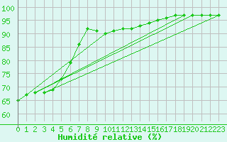 Courbe de l'humidit relative pour Szczecinek
