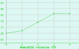 Courbe de l'humidit relative pour Karesuando