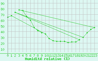 Courbe de l'humidit relative pour Weiden