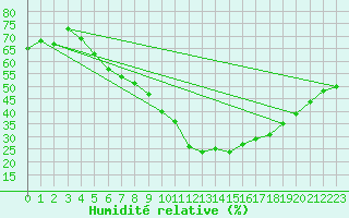Courbe de l'humidit relative pour Chemnitz
