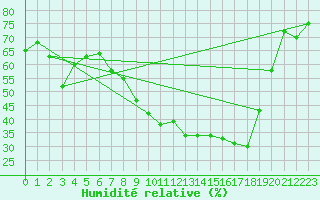 Courbe de l'humidit relative pour Porquerolles (83)