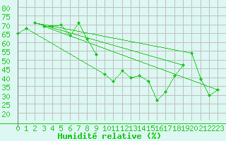 Courbe de l'humidit relative pour Montpellier (34)
