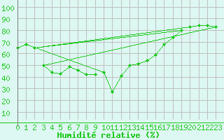 Courbe de l'humidit relative pour Bivio