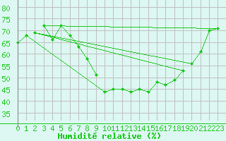 Courbe de l'humidit relative pour Wien Mariabrunn