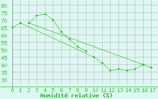 Courbe de l'humidit relative pour Tampere Harmala