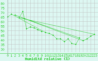 Courbe de l'humidit relative pour Perpignan (66)