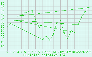Courbe de l'humidit relative pour Cannes (06)