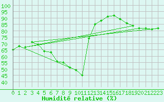 Courbe de l'humidit relative pour Rostock-Warnemuende