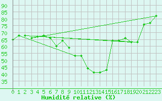 Courbe de l'humidit relative pour Ankara / Etimesgut