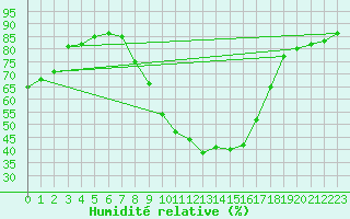 Courbe de l'humidit relative pour Lingen