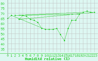 Courbe de l'humidit relative pour Greifswalder Oie