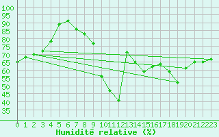 Courbe de l'humidit relative pour Montalbn
