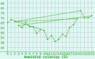Courbe de l'humidit relative pour Strbske Pleso
