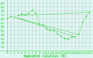 Courbe de l'humidit relative pour Bouligny (55)