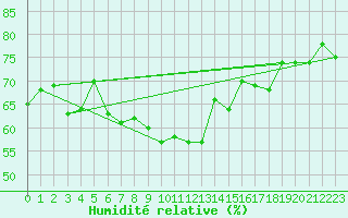 Courbe de l'humidit relative pour Skagen