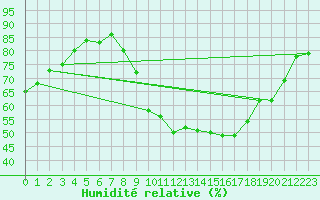 Courbe de l'humidit relative pour Crest (26)