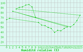 Courbe de l'humidit relative pour Rennes (35)