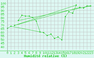 Courbe de l'humidit relative pour Bad Kissingen