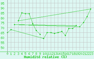 Courbe de l'humidit relative pour Turnu Magurele