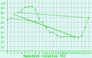 Courbe de l'humidit relative pour Le Mans (72)