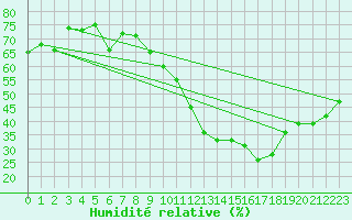 Courbe de l'humidit relative pour Pully-Lausanne (Sw)