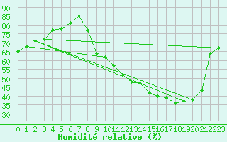 Courbe de l'humidit relative pour Toulouse-Blagnac (31)