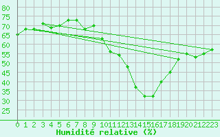 Courbe de l'humidit relative pour Grimentz (Sw)