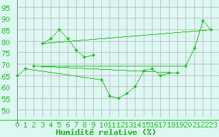 Courbe de l'humidit relative pour Cardinham