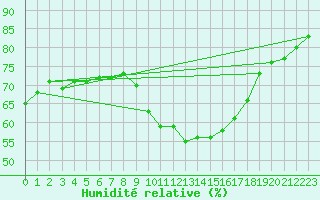 Courbe de l'humidit relative pour Vannes-Sn (56)