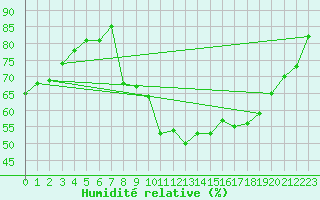 Courbe de l'humidit relative pour Haegen (67)