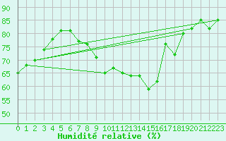 Courbe de l'humidit relative pour Nahkiainen