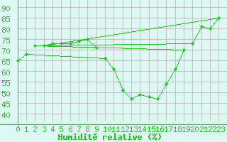 Courbe de l'humidit relative pour Pontoise - Cormeilles (95)