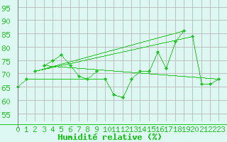 Courbe de l'humidit relative pour Bremerhaven