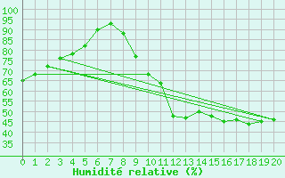 Courbe de l'humidit relative pour Angers-Beaucouz (49)