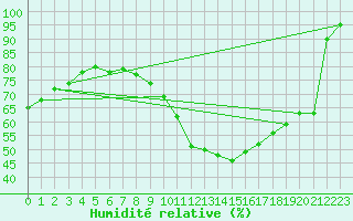 Courbe de l'humidit relative pour Michelstadt-Vielbrunn