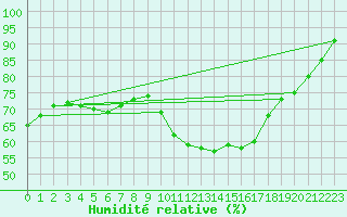 Courbe de l'humidit relative pour Pointe de Socoa (64)