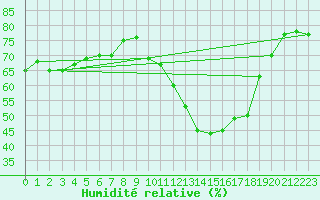 Courbe de l'humidit relative pour Clermont-Ferrand (63)