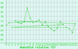 Courbe de l'humidit relative pour Thyboroen