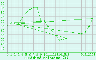 Courbe de l'humidit relative pour Boulaide (Lux)