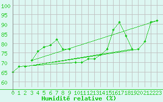 Courbe de l'humidit relative pour Renwez (08)