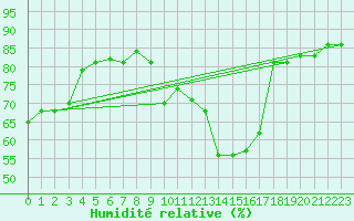 Courbe de l'humidit relative pour Bastia (2B)