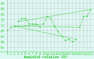 Courbe de l'humidit relative pour Sermange-Erzange (57)