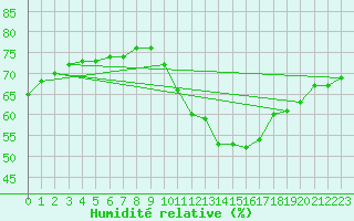 Courbe de l'humidit relative pour Paris Saint-Germain-des-Prs (75)