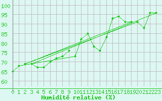 Courbe de l'humidit relative pour Le Luc - Cannet des Maures (83)