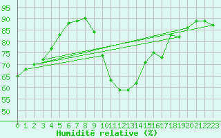 Courbe de l'humidit relative pour Toulouse-Blagnac (31)