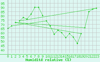 Courbe de l'humidit relative pour Caen (14)
